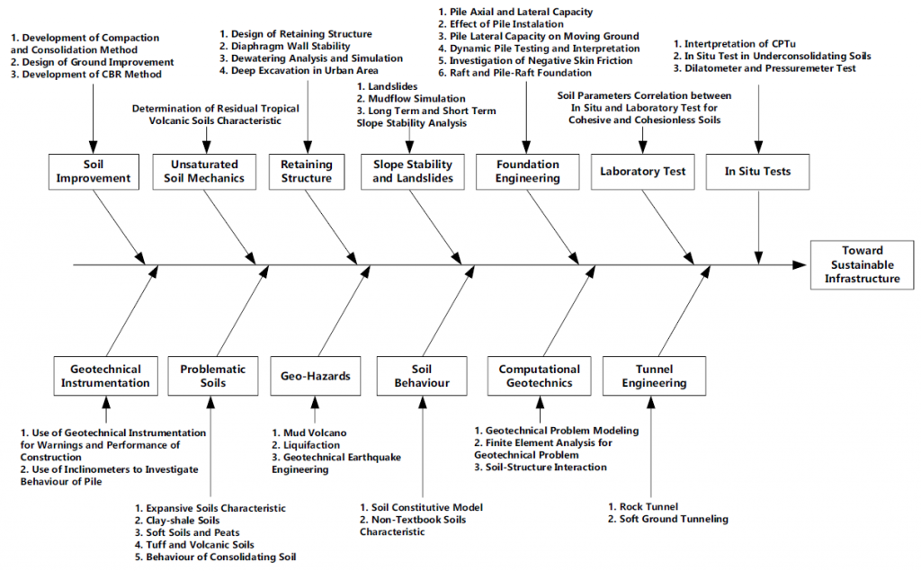 roadmap penelitian pusat studi geoteknik unpar